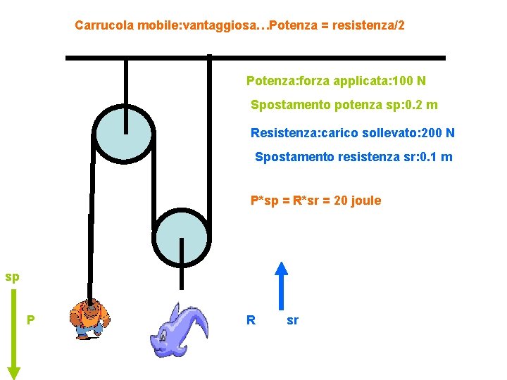 Carrucola mobile: vantaggiosa…Potenza = resistenza/2 Potenza: forza applicata: 100 N Spostamento potenza sp: 0.