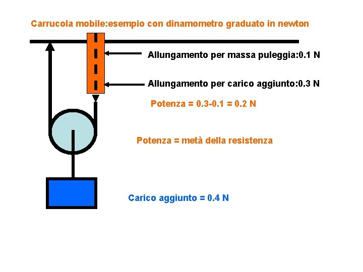 Carrucola mobile: esempio con dinamometro graduato in newton Allungamento per massa puleggia: 0. 1