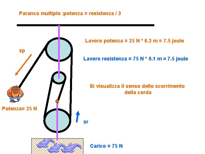 Paranco multiplo : potenza = resistenza / 3 Lavoro potenza = 25 N *