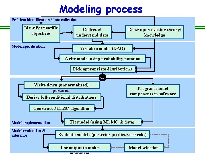 DETERMINISTIC MODELS What are ecological models Scientific hypothesis