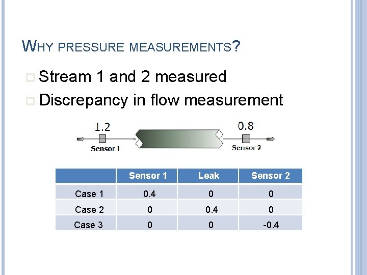 WHY PRESSURE MEASUREMENTS? p Stream 1 and 2 measured p Discrepancy in flow measurement