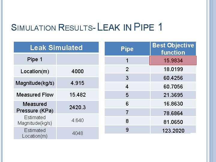 SIMULATION RESULTS- LEAK IN PIPE Leak Simulated Pipe 1 Location(m) 4000 Magnitude(kg/s) 4. 915