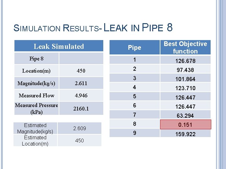 SIMULATION RESULTS- LEAK IN PIPE Leak Simulated Pipe 8 Location(m) 450 Magnitude(kg/s) 2. 611