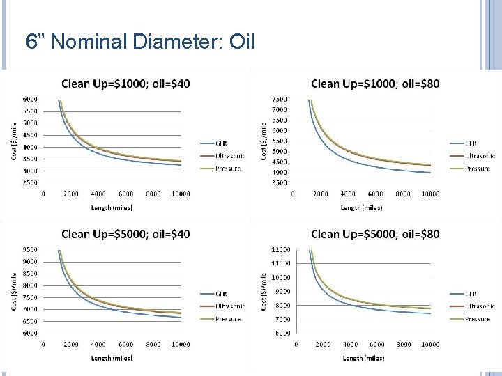 6” Nominal Diameter: Oil 