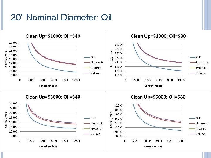 20” Nominal Diameter: Oil 