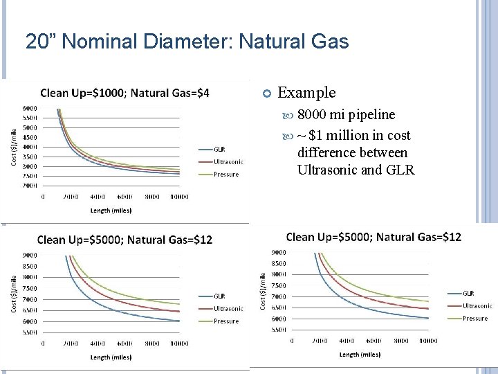 20” Nominal Diameter: Natural Gas Example 8000 mi pipeline ~ $1 million in cost