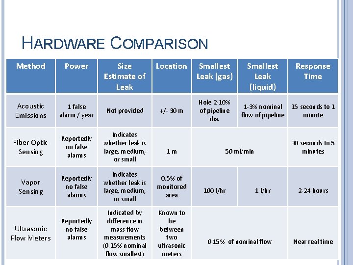 HARDWARE COMPARISON Method Power Acoustic Emissions 1 false alarm / year Not provided Fiber