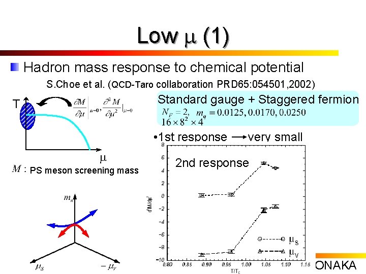 Study of the Finite Density State Lattice QCD