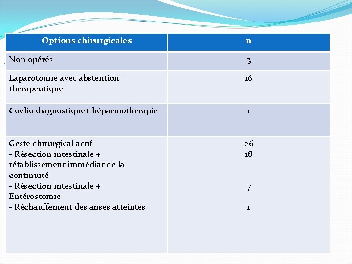 Options chirurgicales n PRISE EN CHARGE THERAPEUTIQUE: Non opérés 3 Traitement chirurgical: Laparotomie avec