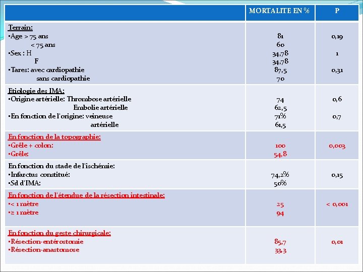 MORTALITE EN % MORTALITE ET FACTEURS PRONOSTICS: P Terrain: • Age > 75 ans