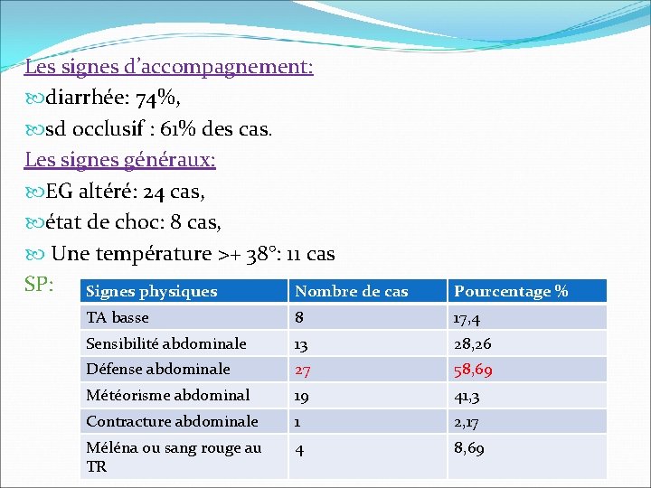 Les signes d’accompagnement: diarrhée: 74%, sd occlusif : 61% des cas. Les signes généraux: Les signes d’accompagnement: diarrhée: 74%, sd occlusif : 61% des cas. Les signes généraux: