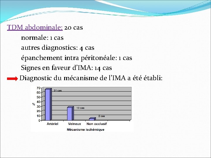 TDM abdominale: 20 cas normale: 1 cas autres diagnostics: 4 cas épanchement intra péritonéale: