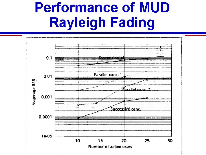 Performance of MUD Rayleigh Fading 