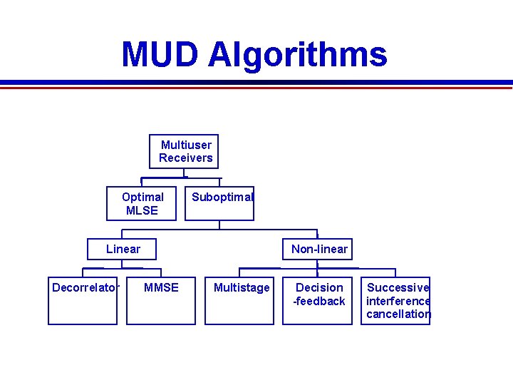 MUD Algorithms Multiuser Receivers Optimal MLSE Suboptimal Linear Decorrelator Non-linear MMSE Multistage Decision -feedback