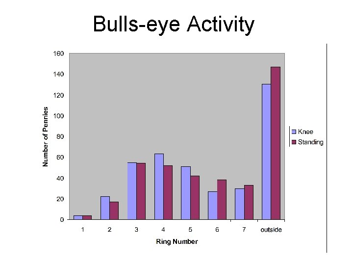 Bulls-eye Activity 