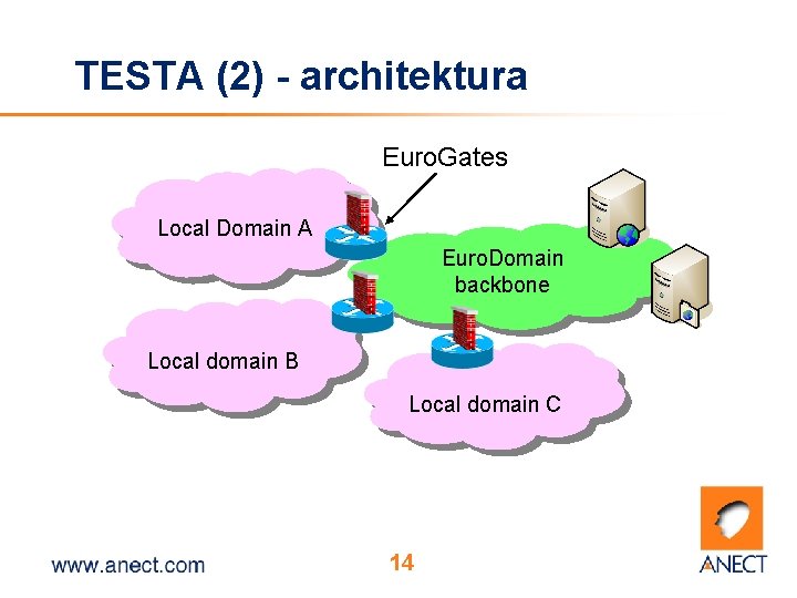 TESTA (2) - architektura Euro. Gates Local Domain A Euro. Domain backbone Local domain