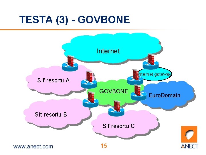 TESTA (3) - GOVBONE Internet gateway Síť resortu A GOVBONE Síť resortu B Síť