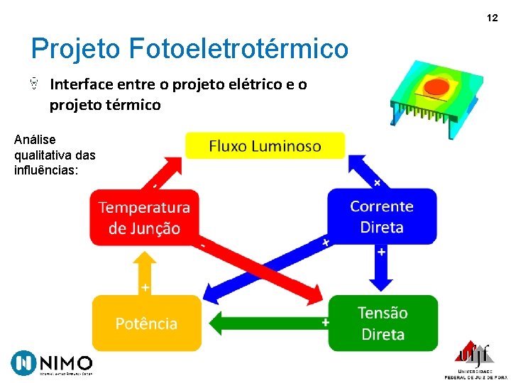 12 Projeto Fotoeletrotérmico Interface entre o projeto elétrico e o projeto térmico Análise qualitativa