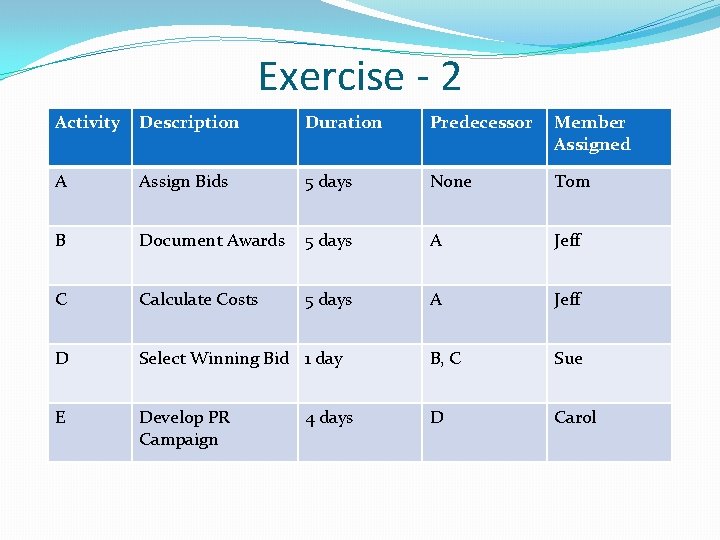 Exercise - 2 Activity Description Duration Predecessor Member Assigned A Assign Bids 5 days