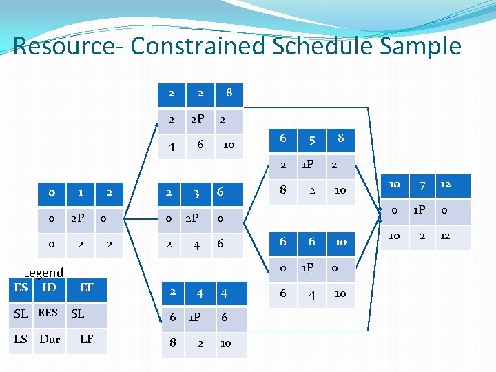 Resource- Constrained Schedule Sample 0 1 0 2 P 0 2 Legend ES ID