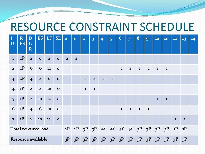 RESOURCE CONSTRAINT SCHEDULE I D R D ES U R ES LF SL 0