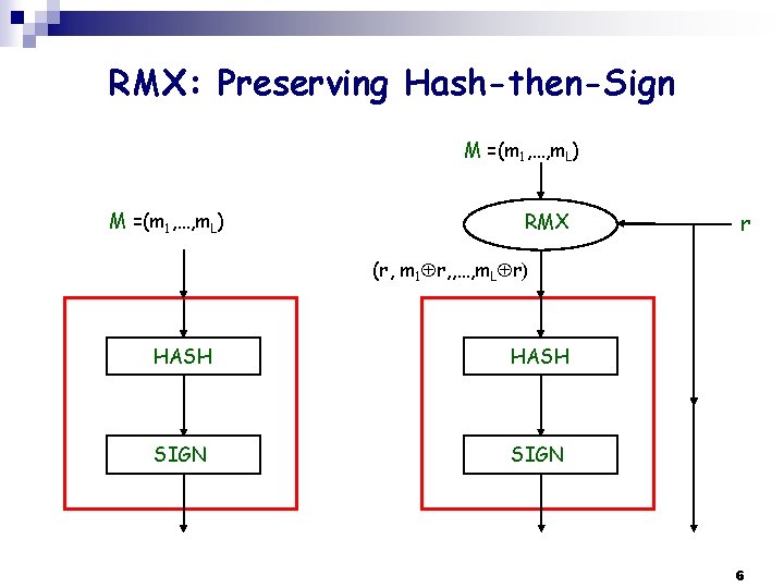 RMX: Preserving Hash-then-Sign M =(m 1, …, m. L) RMX r (r, m 1