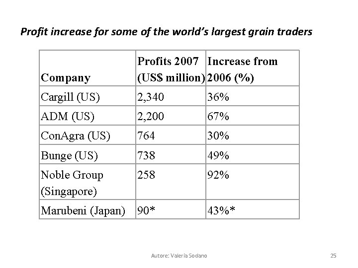 Profit increase for some of the world’s largest grain traders Company Profits 2007 Increase