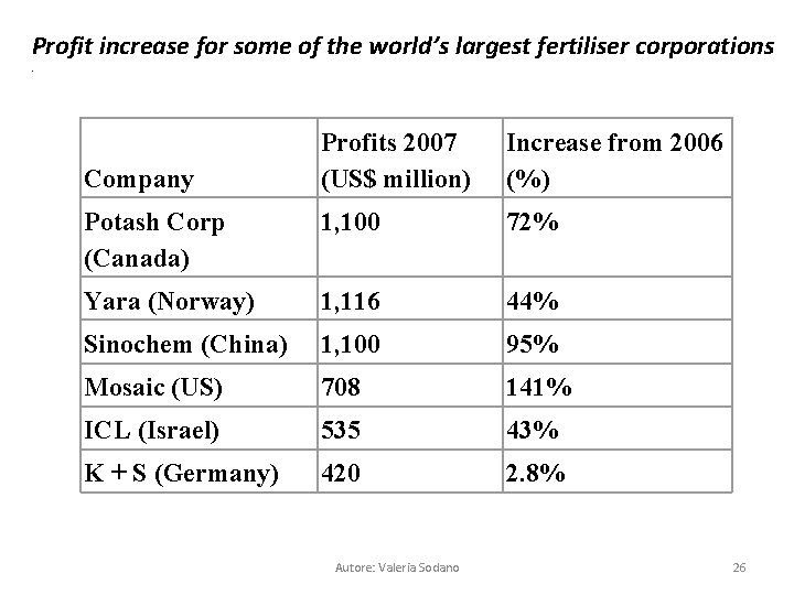 Profit increase for some of the world’s largest fertiliser corporations. Profits 2007 (US$ million)