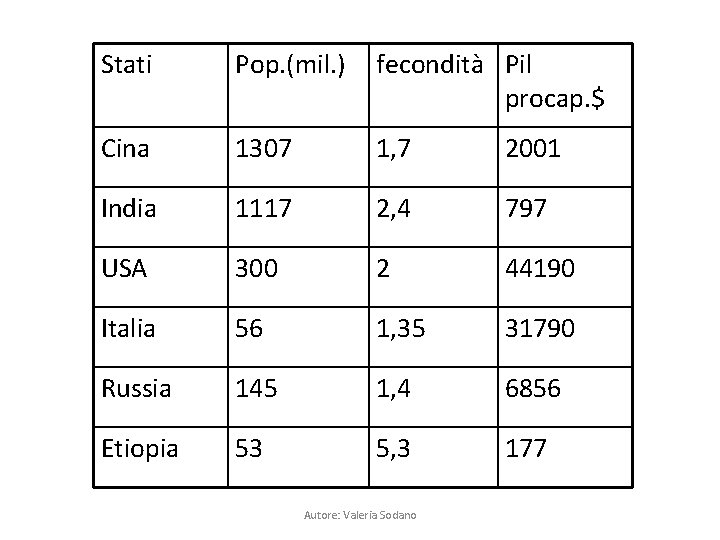 Stati Pop. (mil. ) fecondità Pil procap. $ Cina 1307 1, 7 2001 India