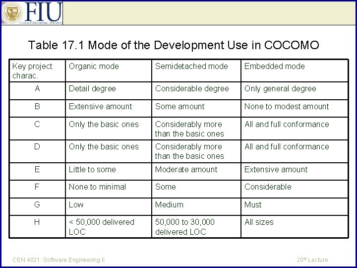 Table 17. 1 Mode of the Development Use in COCOMO Key project charac. Organic