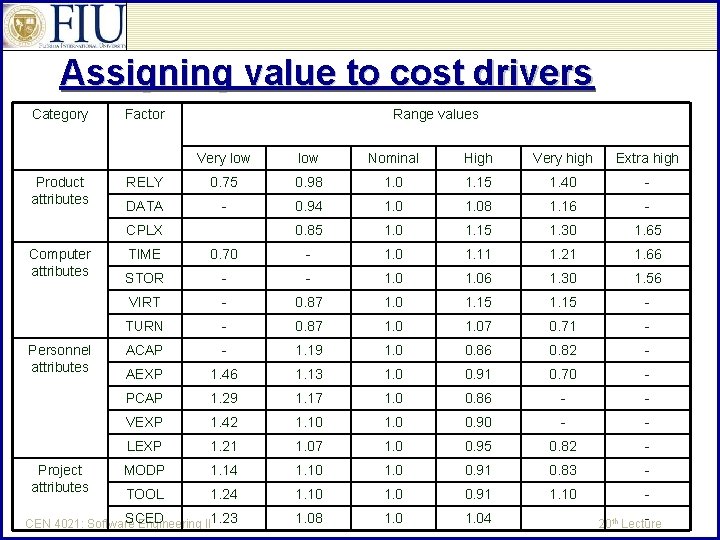 Assigning value to cost drivers Category Product attributes Factor Range values Very low Nominal