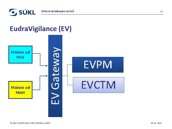 Hlášení nežádoucích účinků 33 Hlášení od NCA Hlášení od MAH EV Gateway Eudra. Vigilance