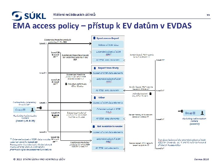 Hlášení nežádoucích účinků 55 EMA access policy – přístup k EV datům v EVDAS