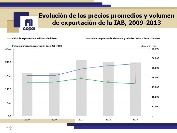 Evolución de los precios promedios y volumen de exportación de la IAB, 2009 -2013