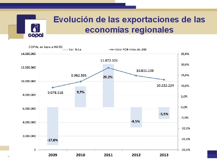 Evolución de las exportaciones de las economías regionales COPAL en base a INDEC 