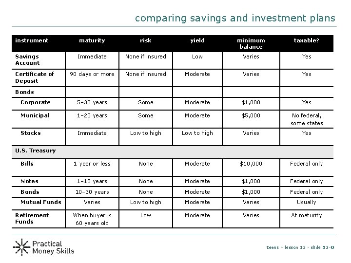 comparing savings and investment plans instrument maturity risk yield minimum balance taxable? Immediate None