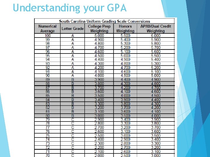 Understanding your GPA 