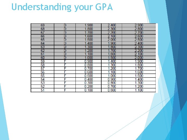 Understanding your GPA 