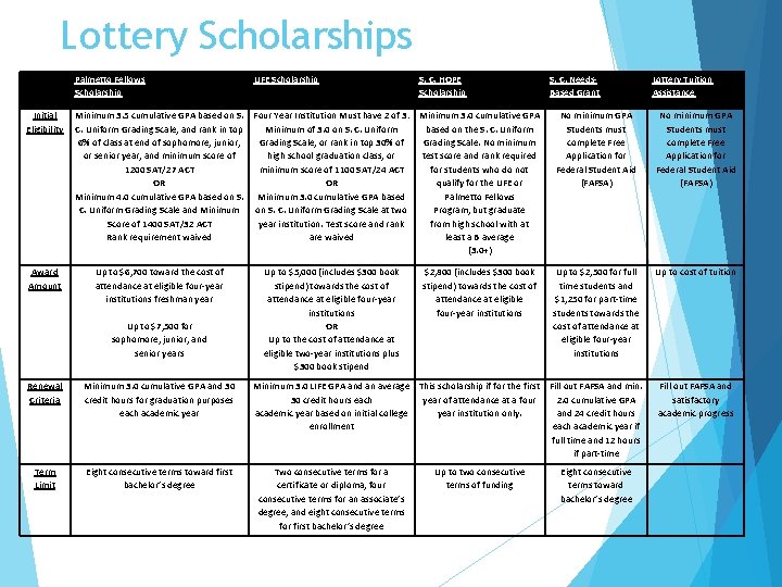 Lottery Scholarships Palmetto Fellows Scholarship Initial Eligibility Award Amount LIFE Scholarship S. C. HOPE