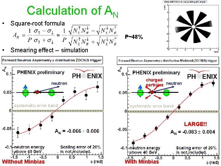 Calculation of AN • Square-root formula P~48% • Smearing effect -- simulation neutron charged