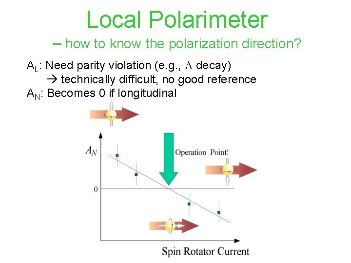 Local Polarimeter – how to know the polarization direction? AL: Need parity violation (e.