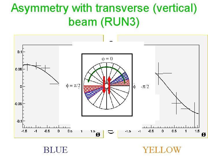 ø BLUE (Raw Asymmetry) / (beam pol. ) Asymmetry with transverse (vertical) beam (RUN