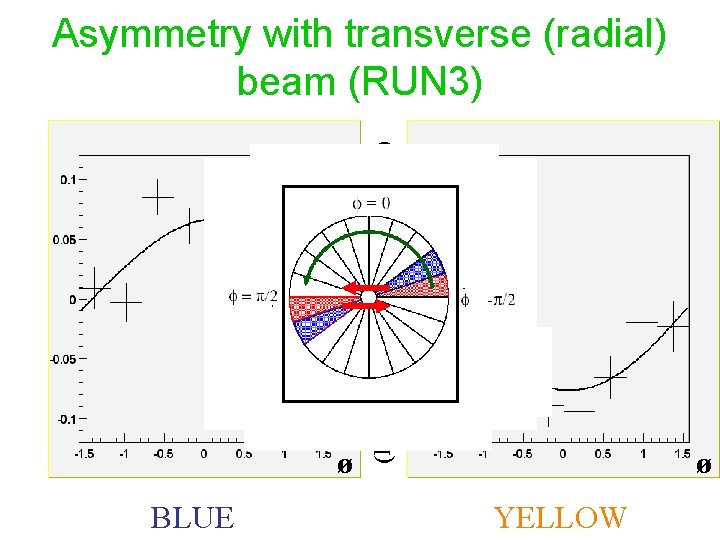 ø BLUE (Raw Asymmetry) / (beam pol. ) Asymmetry with transverse (radial) beam (RUN