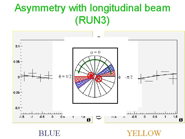 ø BLUE (Raw Asymmetry) / (beam pol. ) Asymmetry with longitudinal beam (RUN 3)