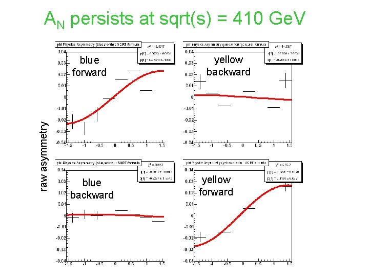 AN persists at sqrt(s) = 410 Ge. V raw asymmetry blue forward blue backward