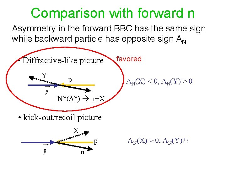 Comparison with forward n Asymmetry in the forward BBC has the same sign while