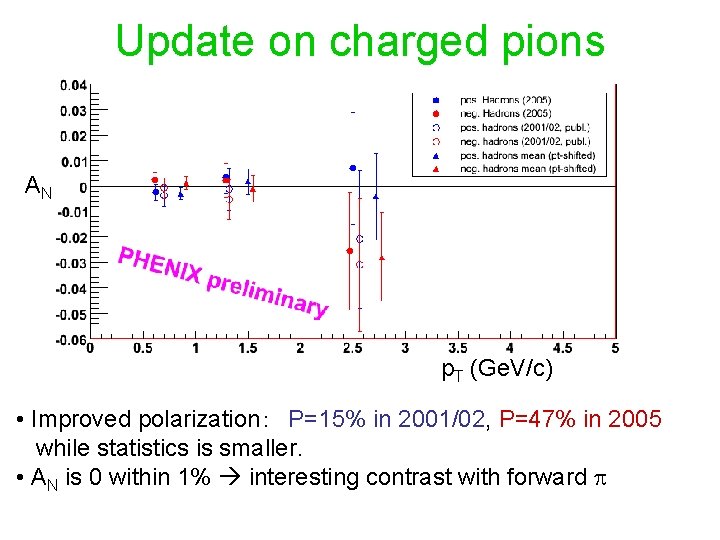 Update on charged pions AN p. T (Ge. V/c) • Improved polarization： P=15% in