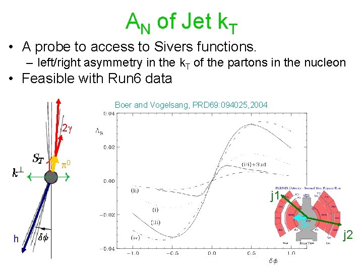 AN of Jet k. T • A probe to access to Sivers functions. –