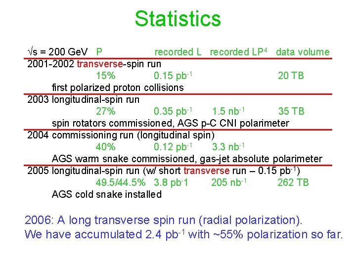 Statistics s = 200 Ge. V P recorded LP 4 data volume 2001 -2002