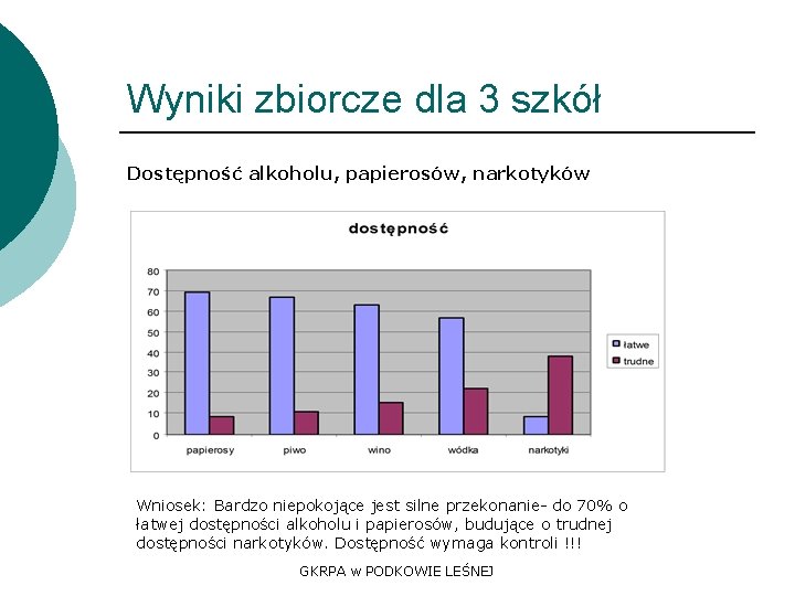 Wyniki zbiorcze dla 3 szkół Dostępność alkoholu, papierosów, narkotyków Wniosek: Bardzo niepokojące jest silne